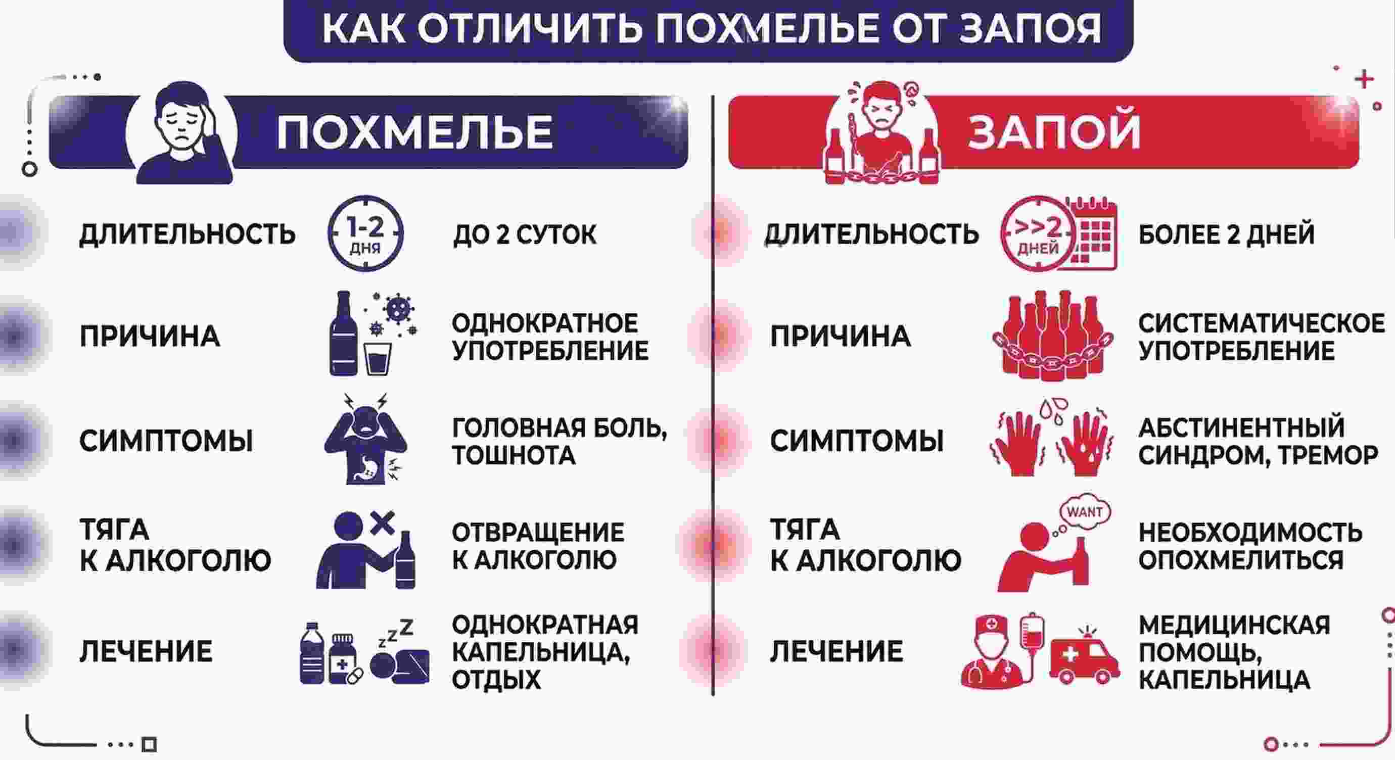 Сравнение симптомов похмелья и запоя